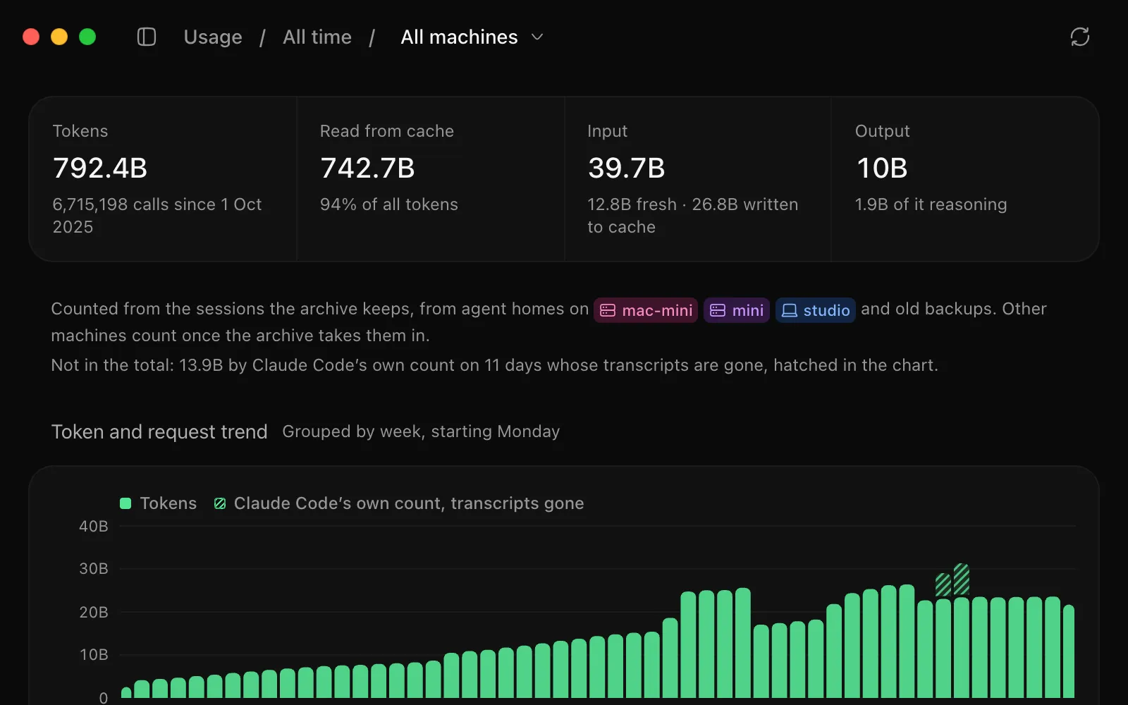 All time: 870.9B tokens since September 2025, and a trend by the week.
