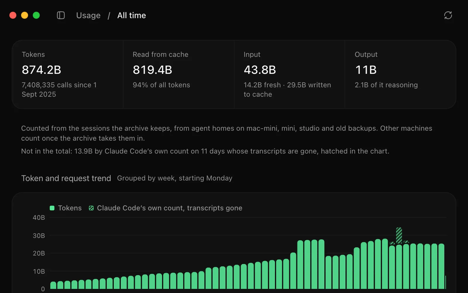 All time: 870.9B tokens since September 2025, and a trend by the week.