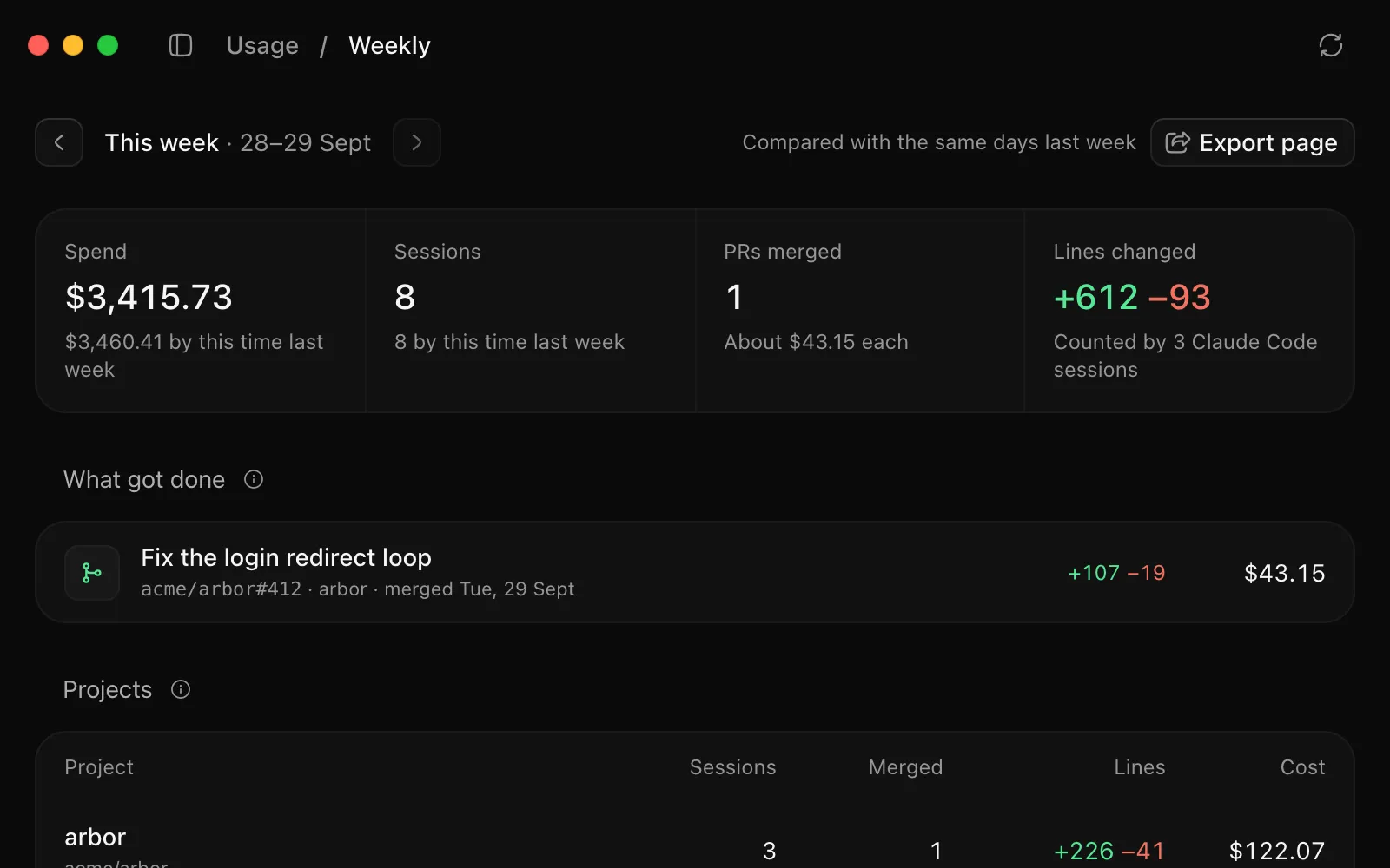 Weekly: $1,082.15 spent over eight sessions this week, and the pull request that merged with what it cost.