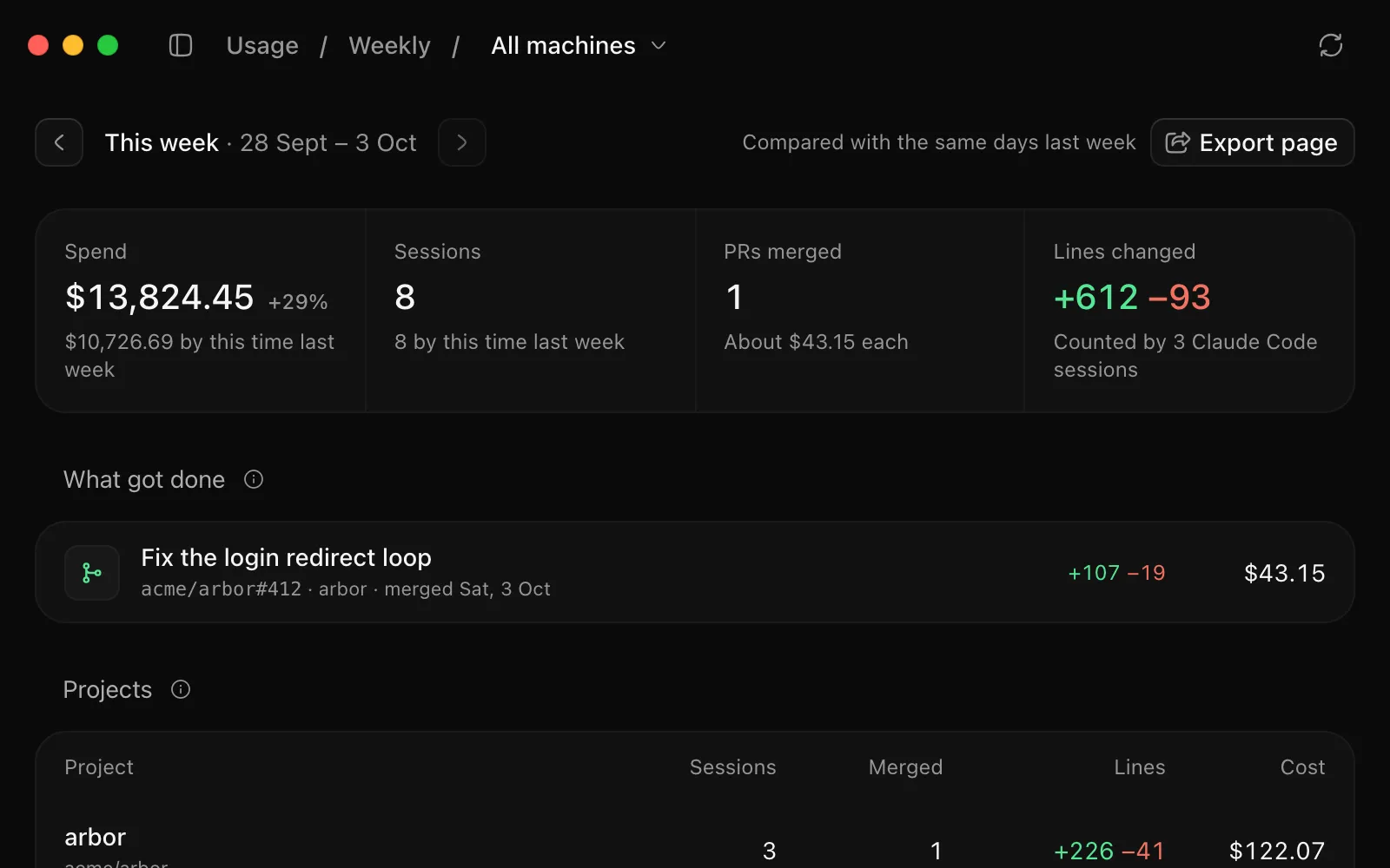 Weekly: $1,082.15 spent over eight sessions this week, and the pull request that merged with what it cost.