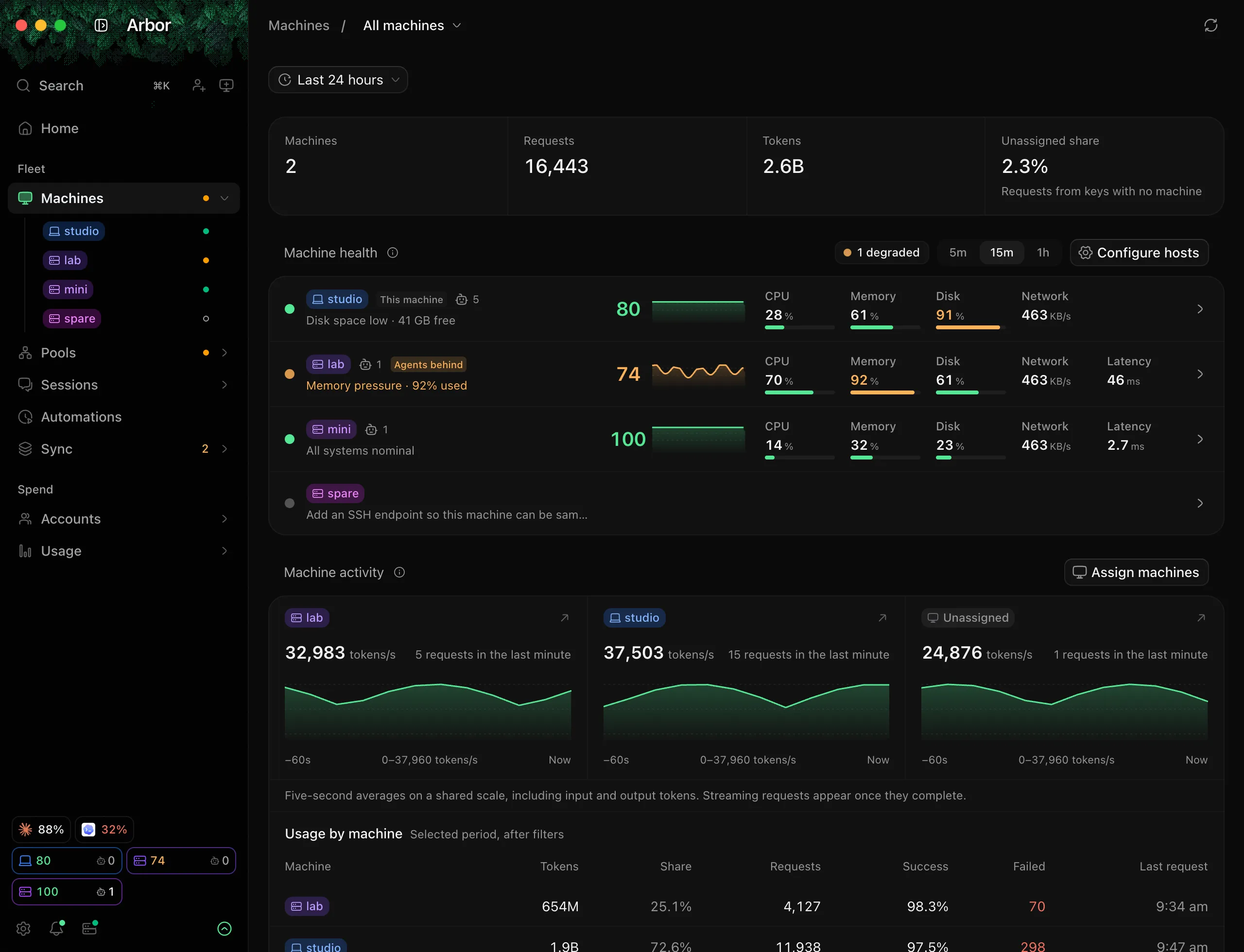 Machines: studio, lab and mini with their health scores, CPU, memory, disk, network and latency, then the tokens each is using a second.