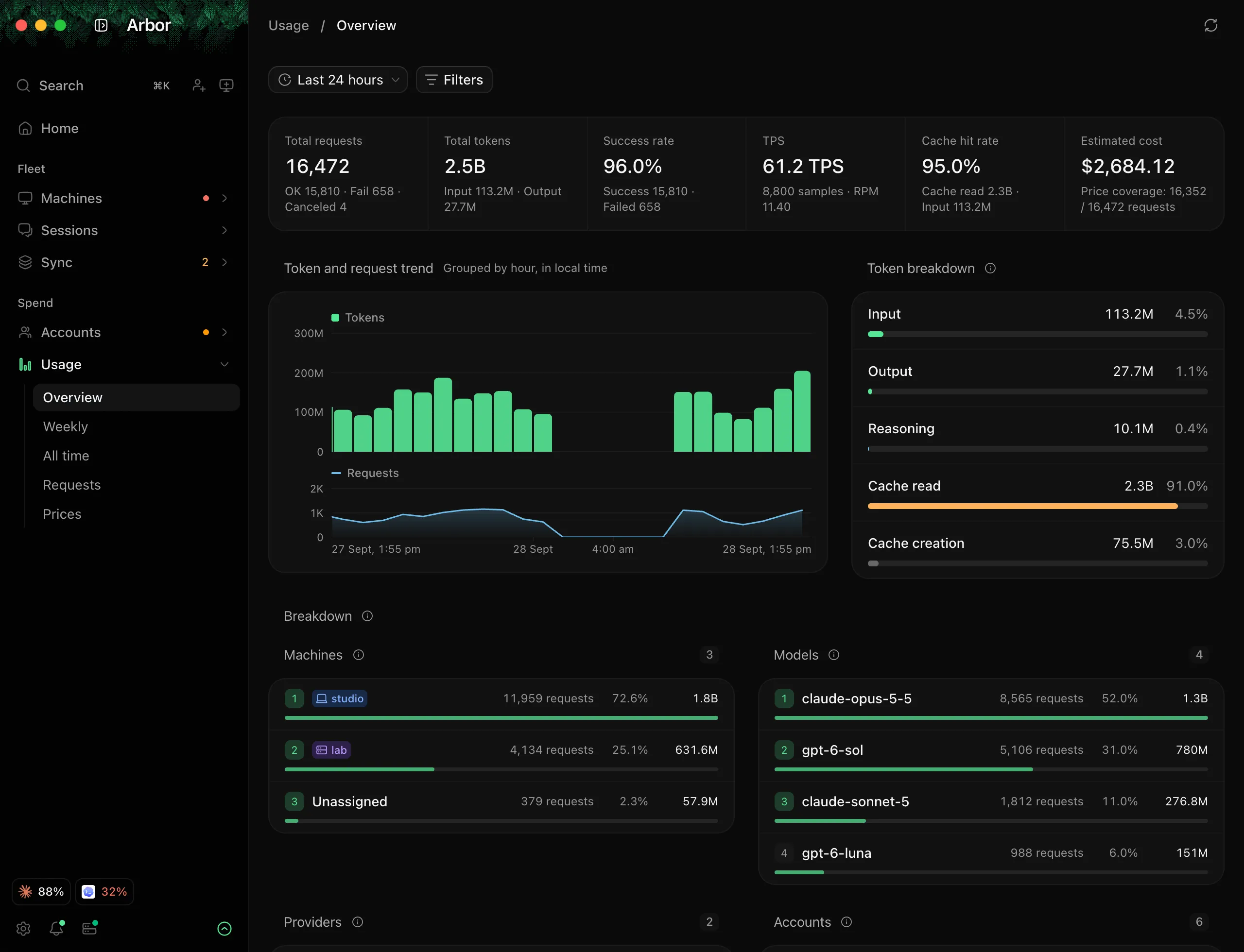 Usage: 16,472 requests and 2.5B tokens in the last day, 95% read from cache, a trend by the hour, and the tokens by machine and by model, led by claude-opus-5-5 and gpt-6-sol.