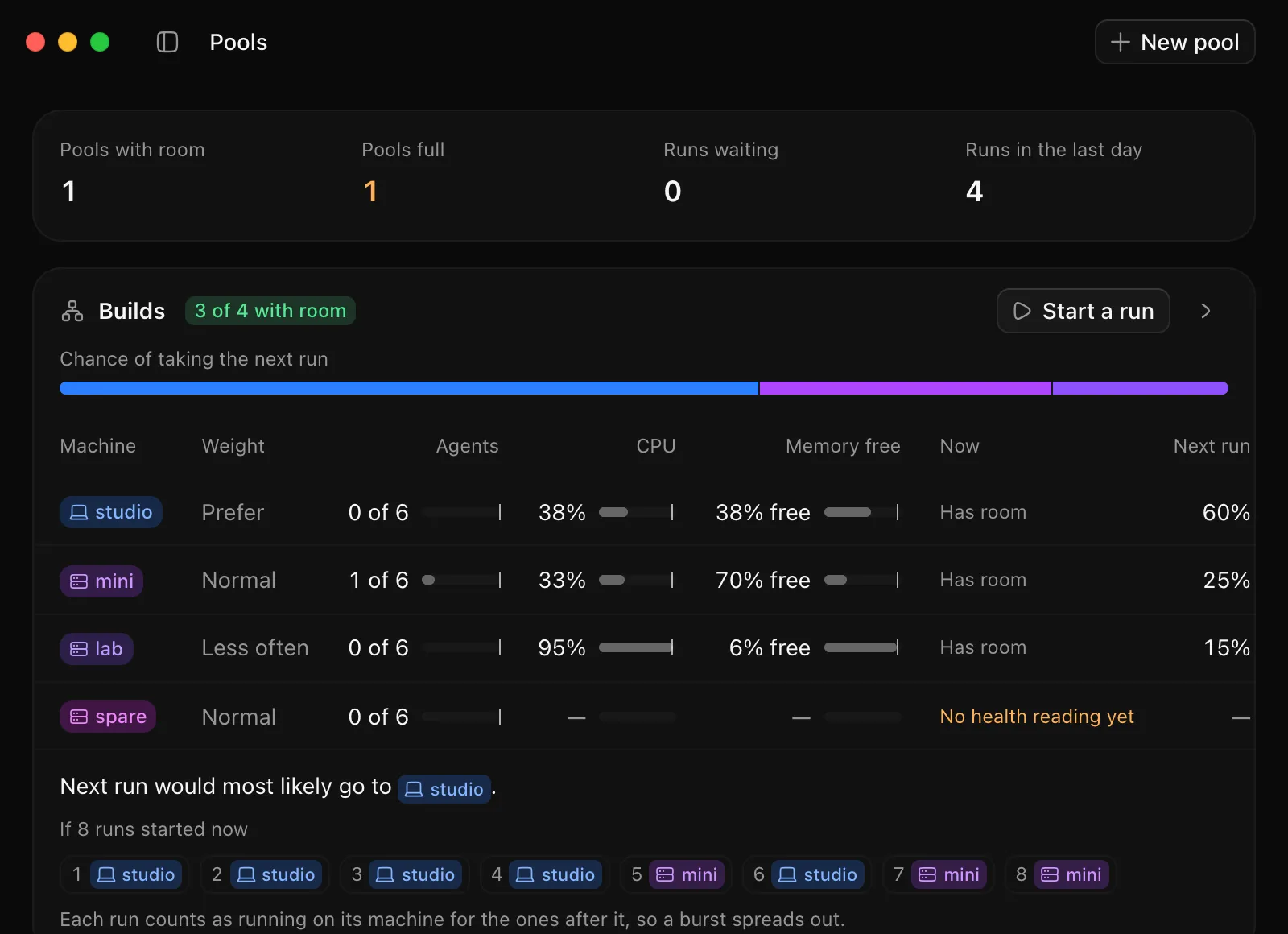 Pools: Builds with three of four machines free, each one's agents, CPU and memory, and the next eight runs spread across studio and mini.