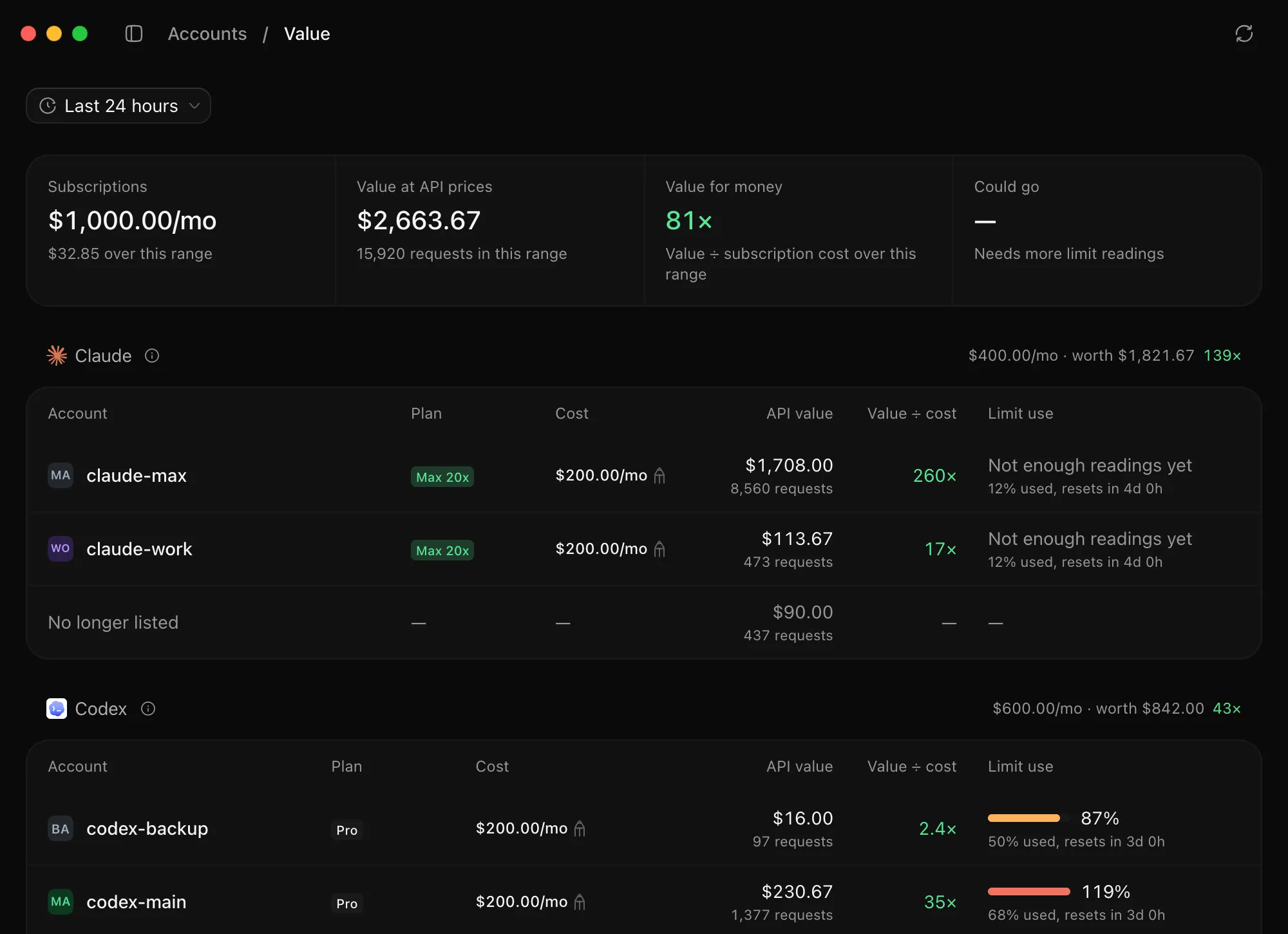 Value: $1,000 a month of subscriptions worth $2,663.67 at API prices over the last day, 81 times their cost, account by account.